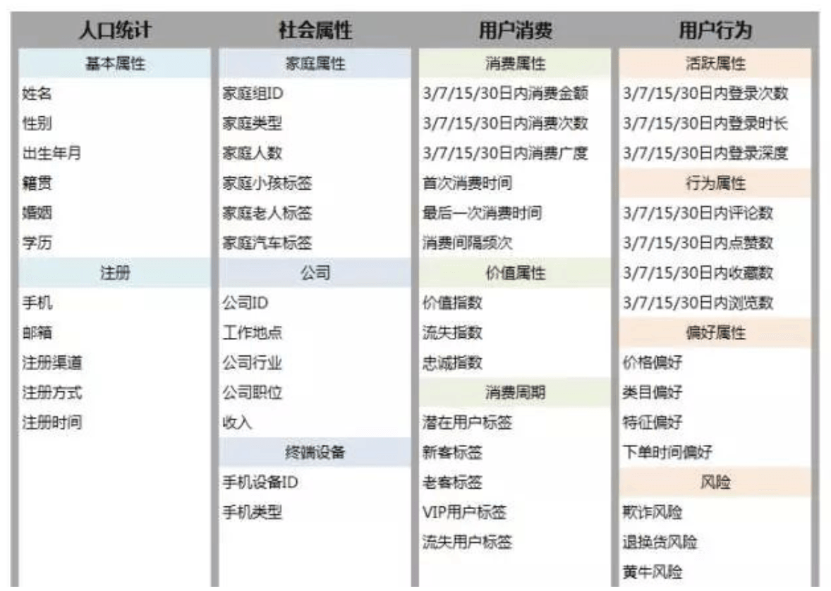 APP用户画像主要内容和注意事项